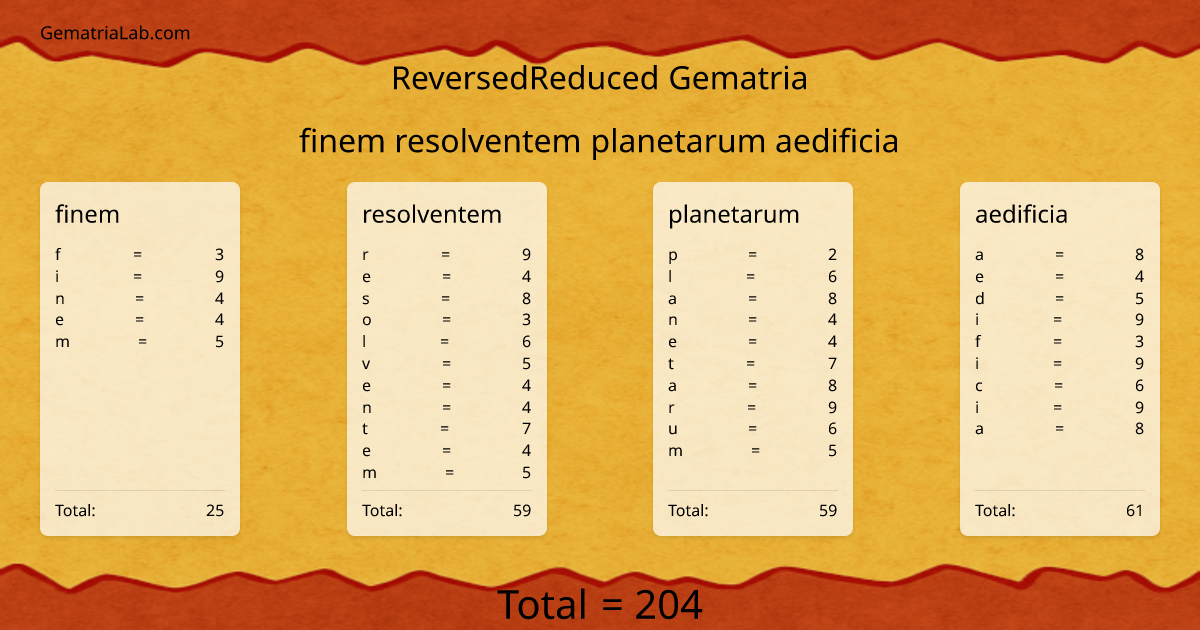 finem resolventem planetarum aedificia in reversedReduced Gematria